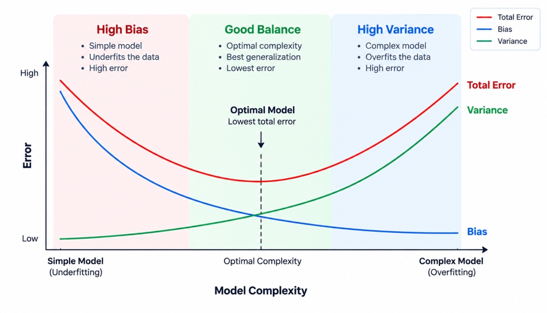Bias-variance tradeoff graph showing high bias, optimal model complexity, and high variance as model complexity increases.