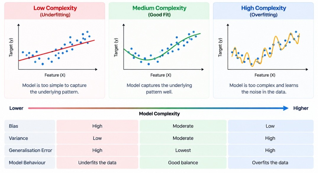 Infographic comparing four ensemble learning methods: bagging trains models on random data subsets and averages predictions, boosting trains models sequentially to correct errors, stacking uses a meta-model to combine base model predictions, and voting co
