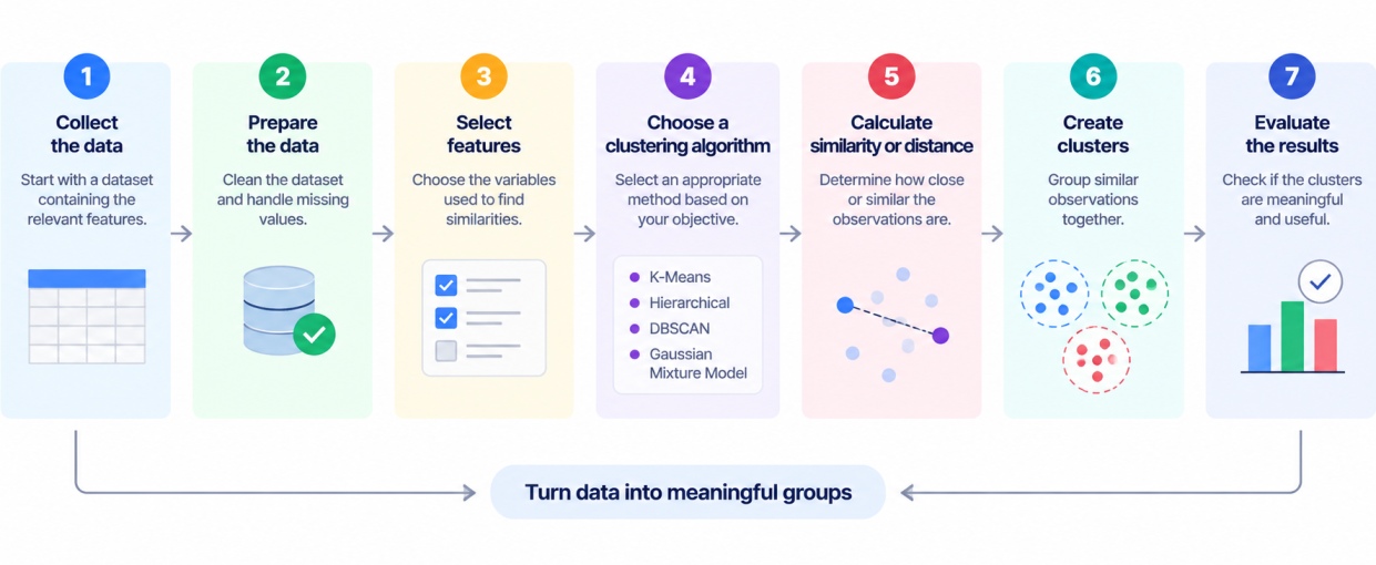 Infographic showing the 7 steps of clustering analysis: collect data, prepare data, select features, choose a clustering algorithm, calculate similarity or distance, create clusters, and evaluate results, turning data into meaningful groups.