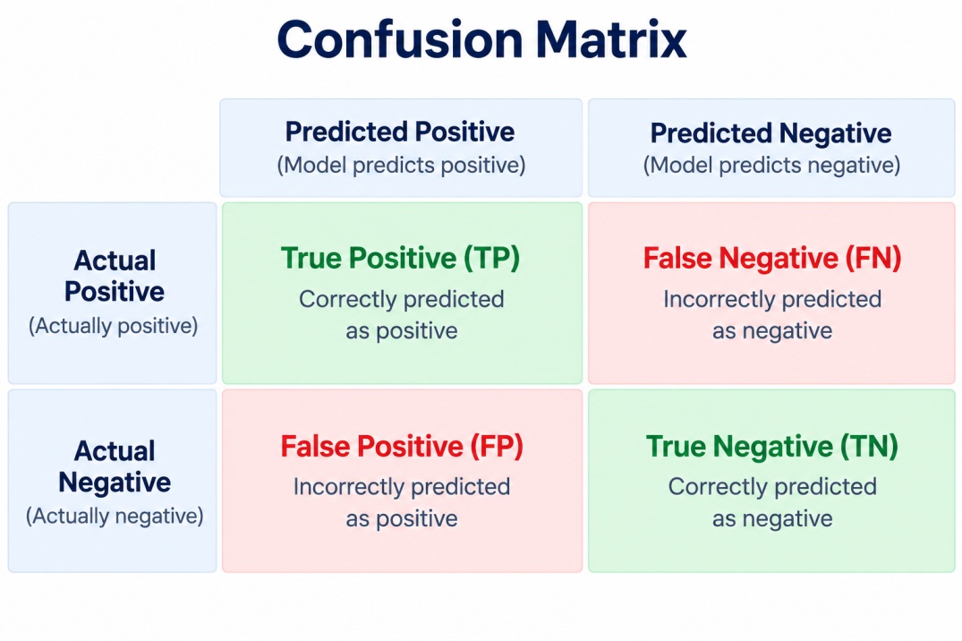 A 2x2 confusion matrix grid, with "Predicted Positive" and "Predicted Negative" labeling the columns and "Actual Positive" and "Actual Negative" labeling the rows, with each of the four cells labeled TP, FP, FN, and TN