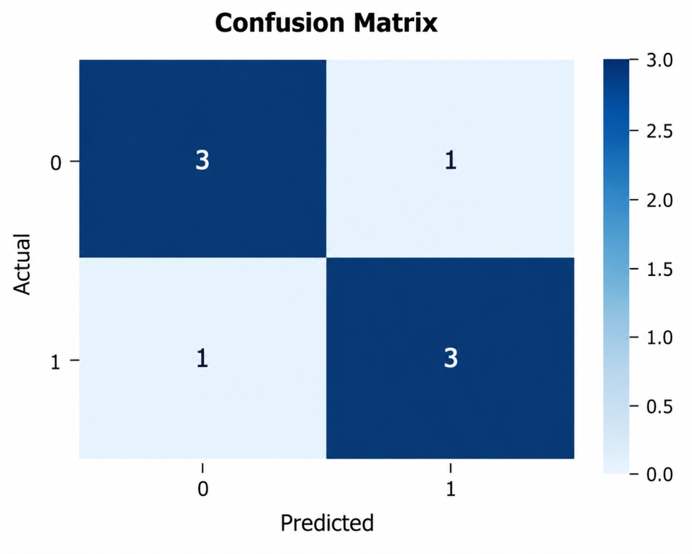 Confusion matrix for binary classification showing 3 true negatives, 1 false positive, 1 false negative, and 3 true positives.