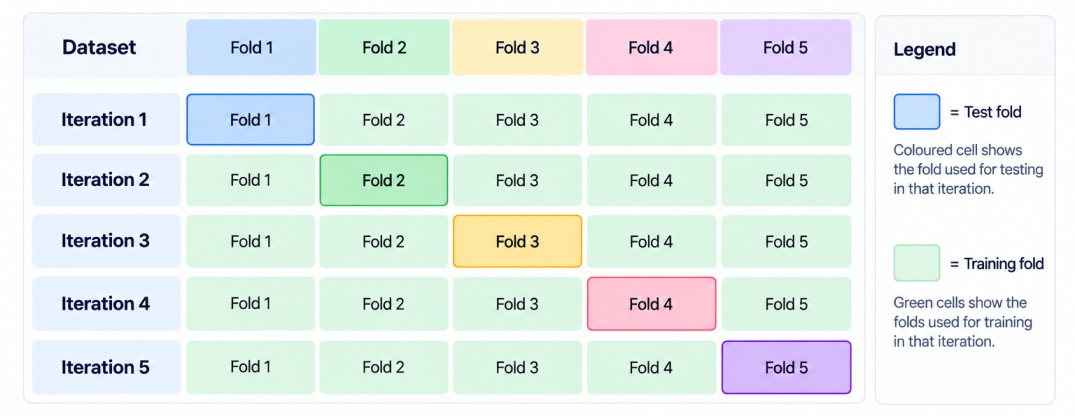 Cross validation in machine learning diagram showing a dataset divided into five coloured blocks, with a different block highlighted as the test fold in each of five rows and the remaining four blocks marked as training data, would make the fold-by-fold r