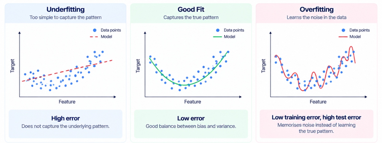 verfitting vs underfitting graph showing model fit and error levels.