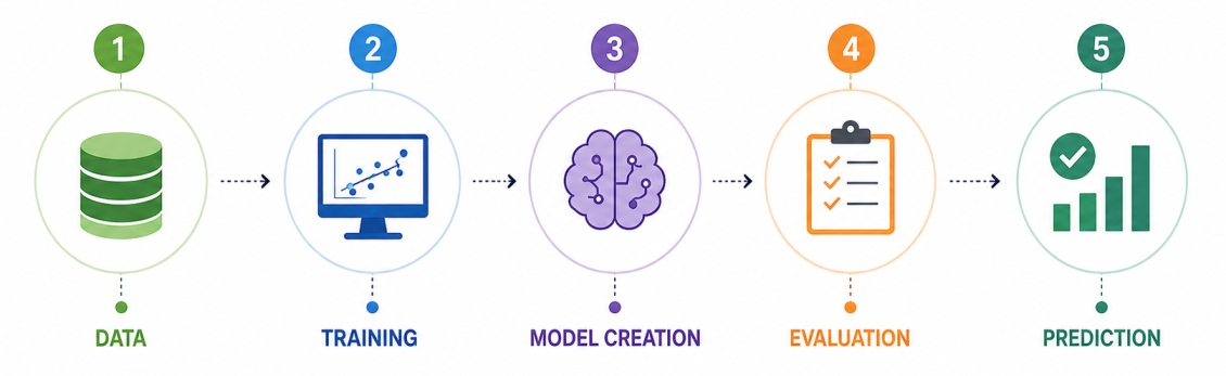 Machine learning algorithm workflow from data collection to prediction.