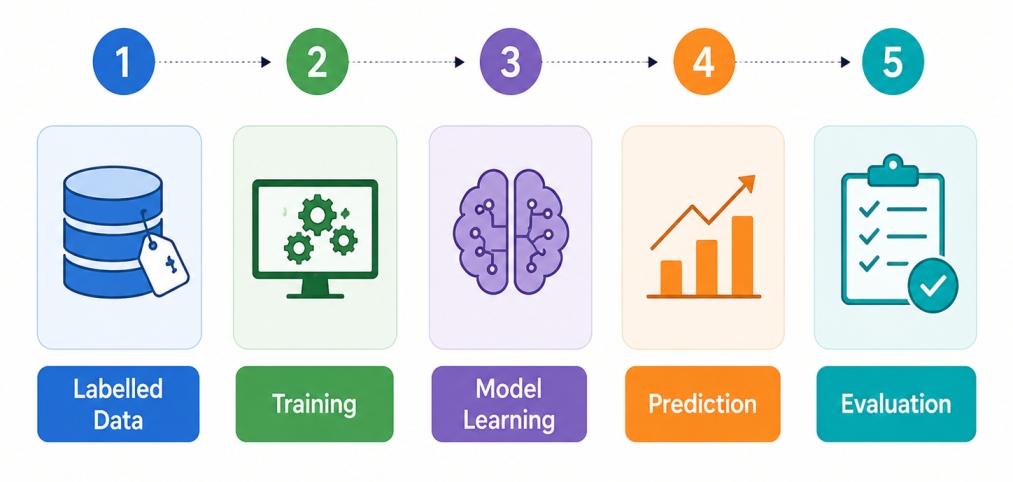 Five steps of supervised learning: labelled data, training, model learning, prediction, and evaluation.