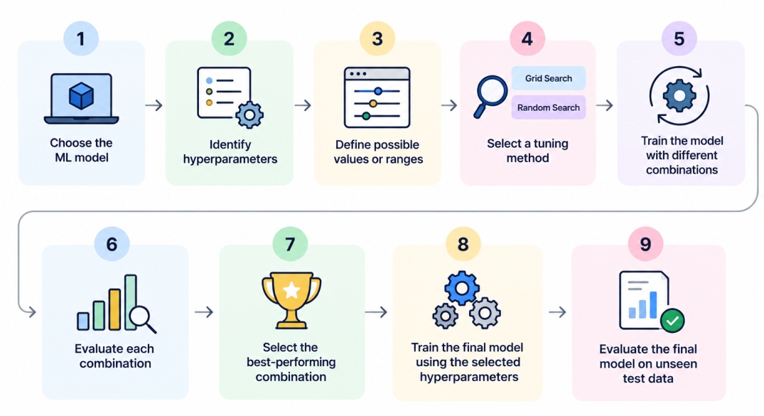 Infographics explaning How Does Hyperparameter Tuning in Machine Learning Work