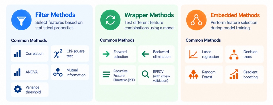 Types of feature selection methods in machine learning: filter methods, wrapper methods, and embedded methods, with common techniques listed under each category.