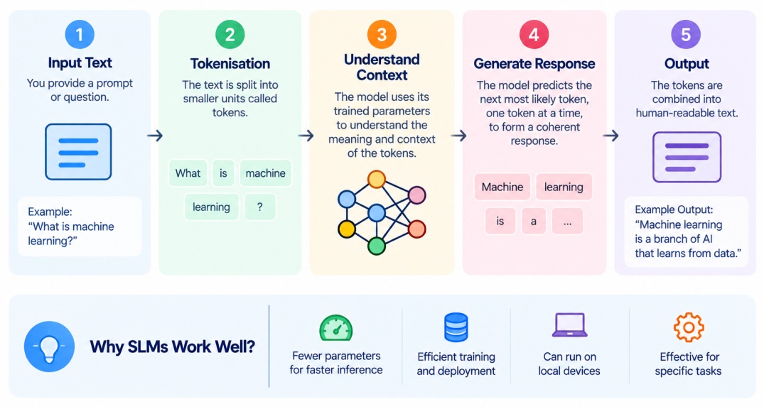 Diagram showing how small language models work, from input text and tokenisation to context understanding, response generation, and output, with benefits such as fewer parameters, faster training, local deployment, and task-specific performance.