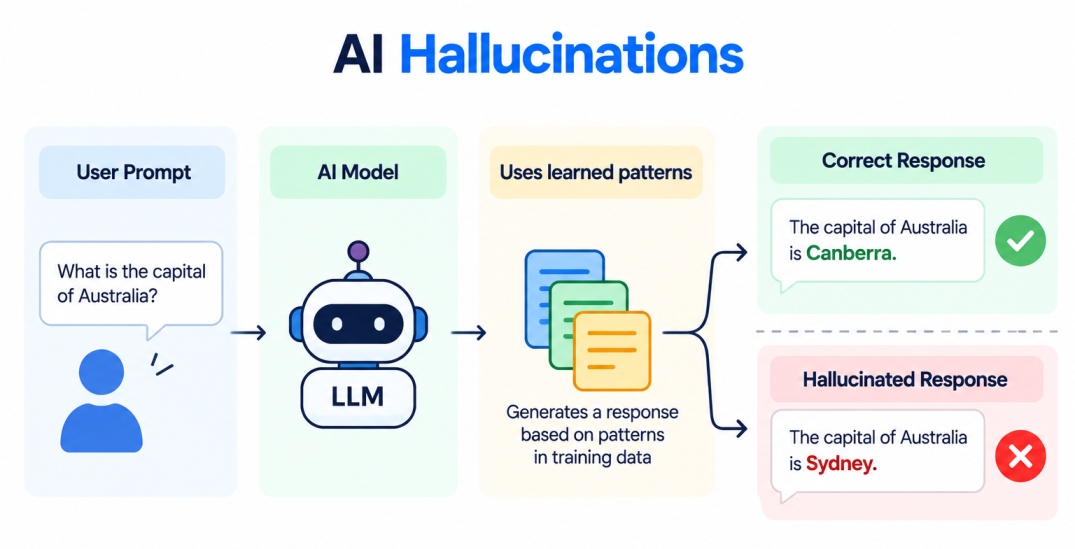 Infographic explaining AI hallucinations, showing how an LLM uses learned patterns to generate either a correct or hallucinated response.