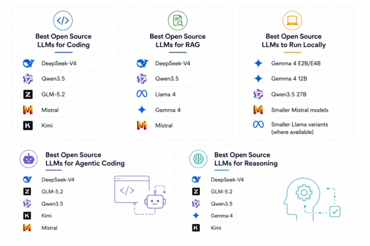 Best open source LLMs for coding, RAG, local deployment, agentic coding, and reasoning.