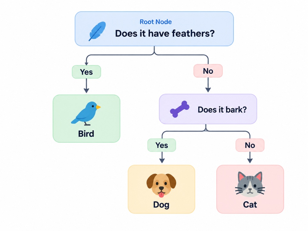 Decision tree classifying animals as bird, dog, or cat based on feathers and barking.