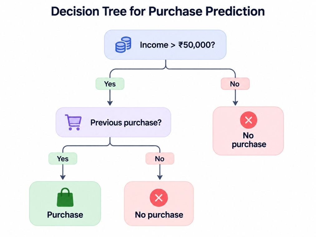 Decision tree predicting purchase based on income and previous purchase history.