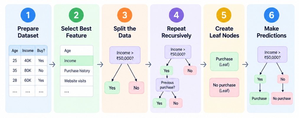 Decision tree workflow showing six steps: prepare the dataset, select the best feature, split the data, repeat recursively, create leaf nodes, and make predictions.