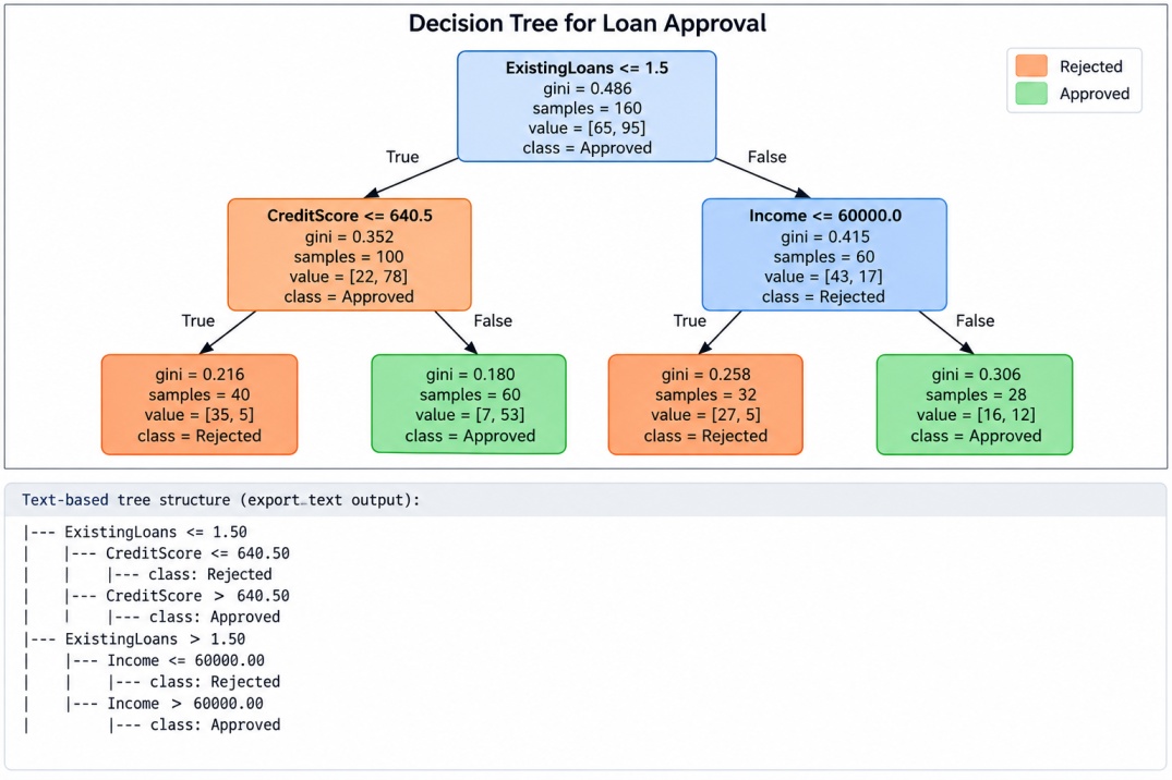 Decision tree for loan approval based on existing loans, credit score, and income, with approved and rejected outcomes.
