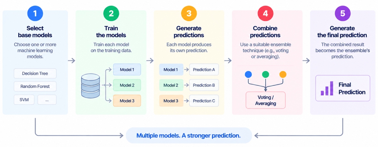 Infographic showing five steps of ensemble learning: select base models, train the models, generate individual predictions, combine predictions using voting or averaging, and generate the final prediction.