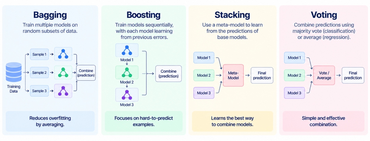 Infographic comparing four ensemble learning methods: bagging trains models on random data subsets and averages predictions, boosting trains models sequentially to correct errors, stacking uses a meta-model to combine base model predictions, and voting co