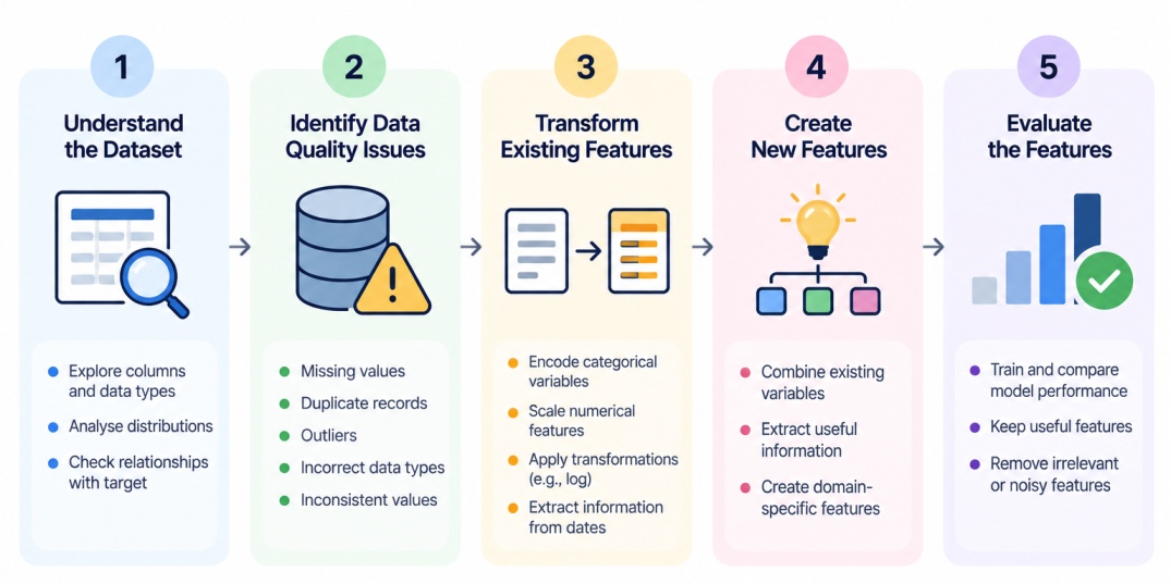 Five-step feature engineering process: understand the dataset, identify data quality issues, transform existing features, create new features, and evaluate the features.