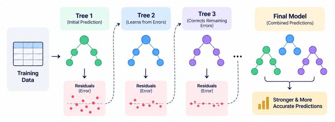 Diagram illustrating gradient boosting: training data is used to build Tree 1, whose residual errors guide Tree 2; Tree 2’s remaining errors guide Tree 3; multiple trees are then combined into a final model that produces stronger, more accurate prediction