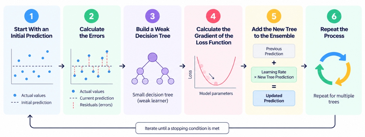 Six-step diagram explaining how gradient boosting works: (1) start with an initial prediction, (2) calculate residual errors, (3) build a weak decision tree, (4) calculate the gradient of the loss function, (5) add the new tree’s prediction scaled by the