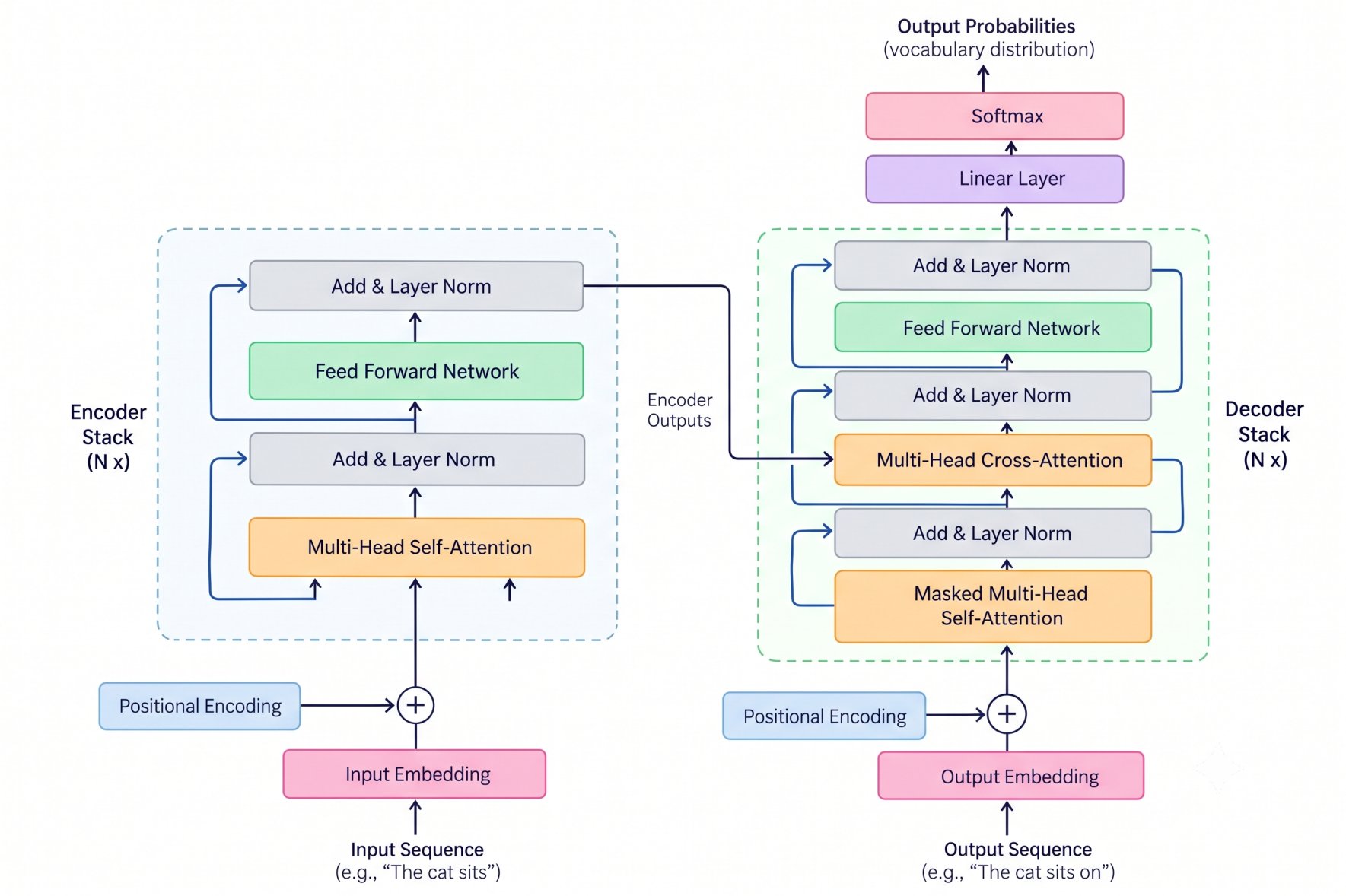 A diagram illustrating the Transformer Encoder-Decoder architecture, showing the flow of data through the Encoder Stack on the left and the Decoder Stack on the right. It details the internal components of each stack, including input and output embeddings