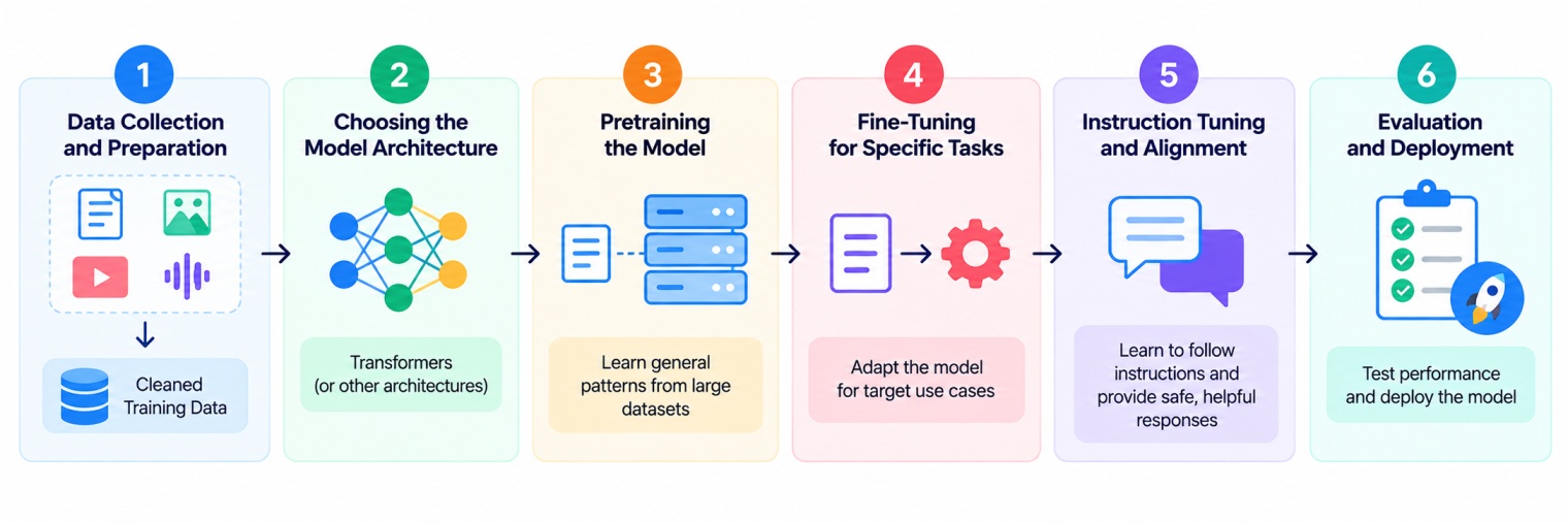Six-step foundation model training process showing data collection and preparation, model architecture selection, pretraining, task-specific fine-tuning, instruction tuning and alignment, and model evaluation and deployment.