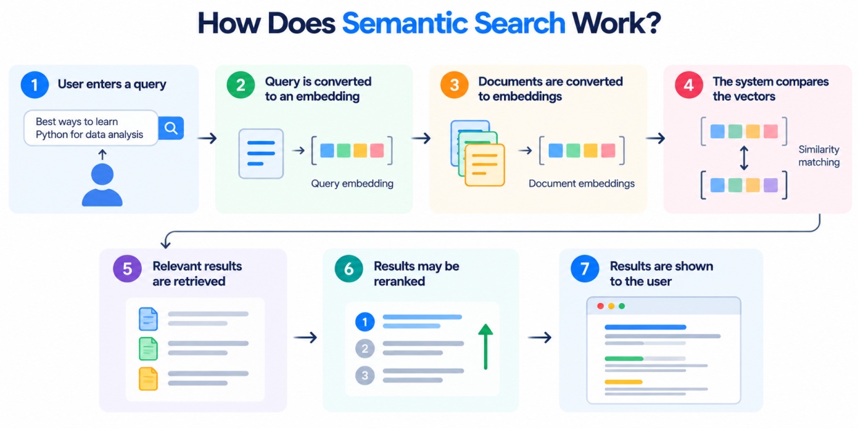 Infographic showing how semantic search works, from entering a query and converting it into embeddings to comparing vectors, retrieving relevant results, reranking them, and displaying the results to the user.