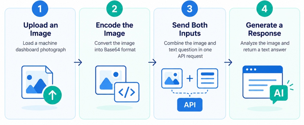 Four-step image-to-API workflow showing image upload, Base64 encoding, sending the image and text question in an API request, and generating an AI response.