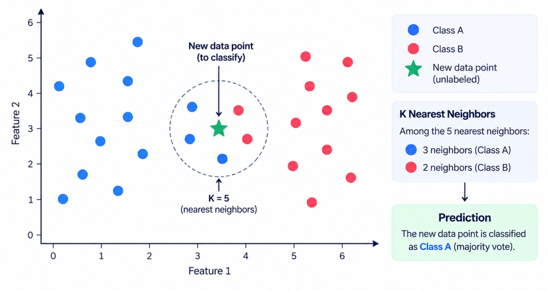 A k nearest neighbor algorithm diagram showing a new, unlabeled point surrounded by a circle enclosing its K closest neighbors, with those neighbors color-coded by class, would make the "majority vote".