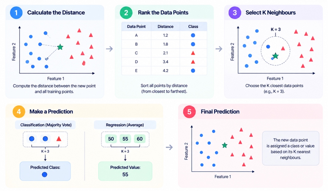 Infographic showing the five steps of the KNN algorithm: calculate distance, rank data points, select K neighbours, make a prediction, and assign the final class or value.