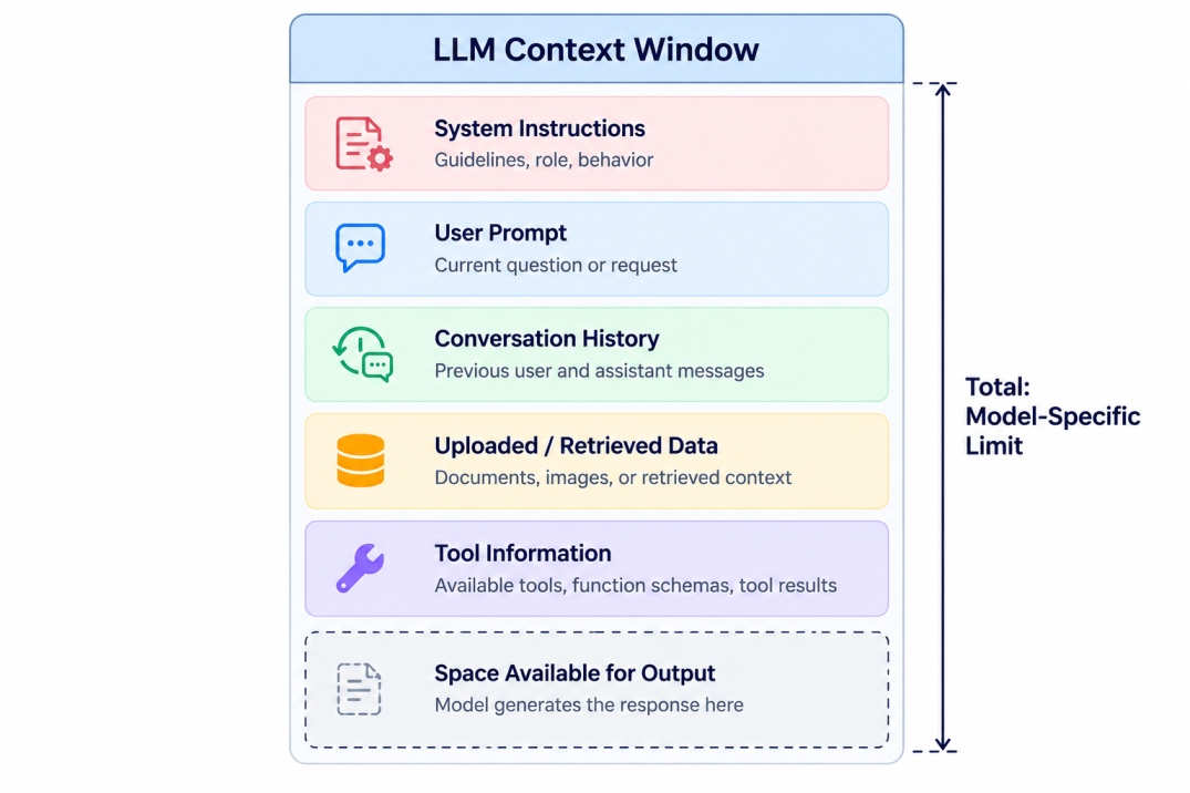 Diagram showing the components of an LLM context window, including system instructions, user prompt, conversation history, uploaded or retrieved data, tool information, and space available for output within a model-specific token limit.