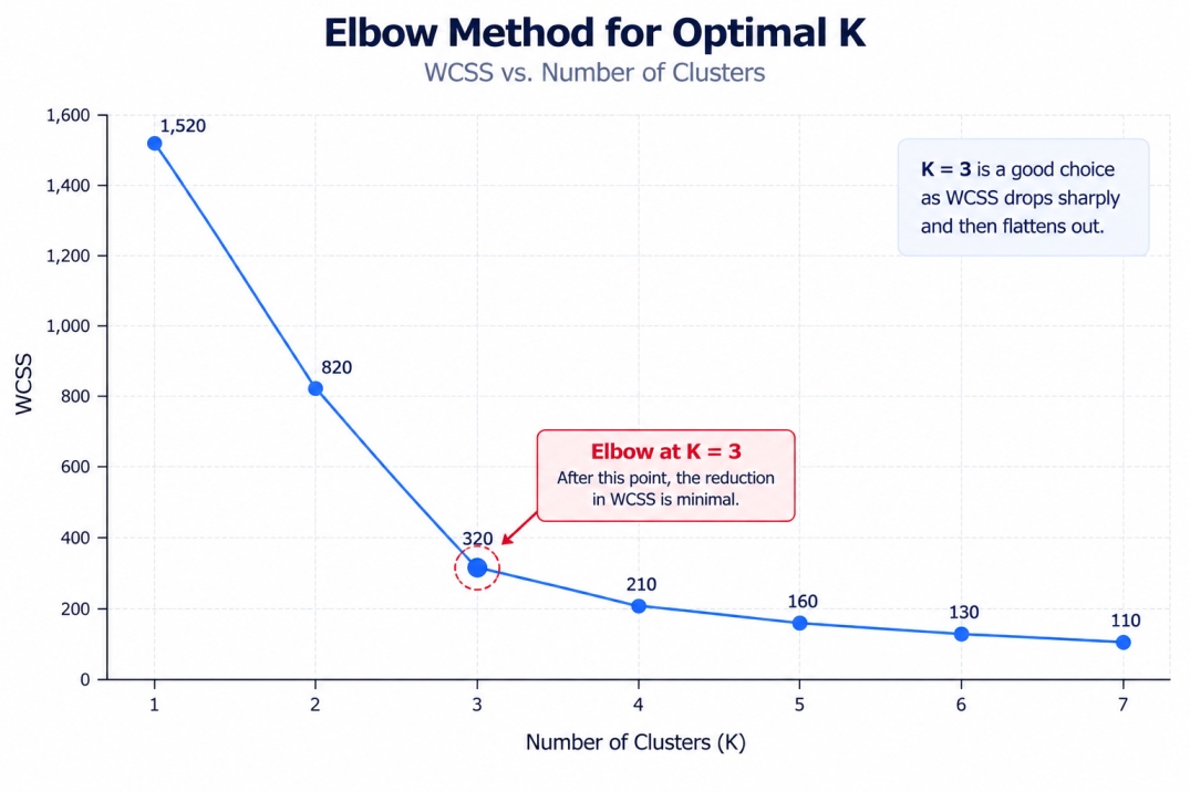 Elbow plot showing WCSS dropping sharply through K=3, then flattening; K=3 is recommended.