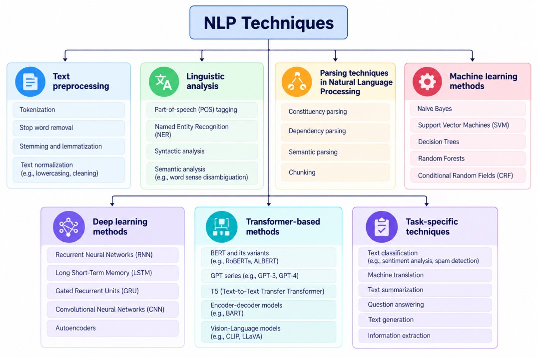 Infographic of NLP techniques grouped into text preprocessing, linguistic analysis, parsing, machine learning, deep learning, transformer-based methods, and task-specific techniques, with examples of methods in each category.