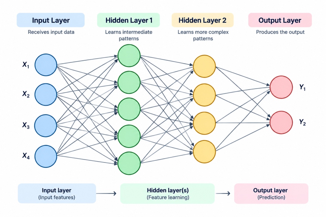 Artificial neural network diagram showing input, hidden, and output layers, with neurons connected to process features and produce predictions.