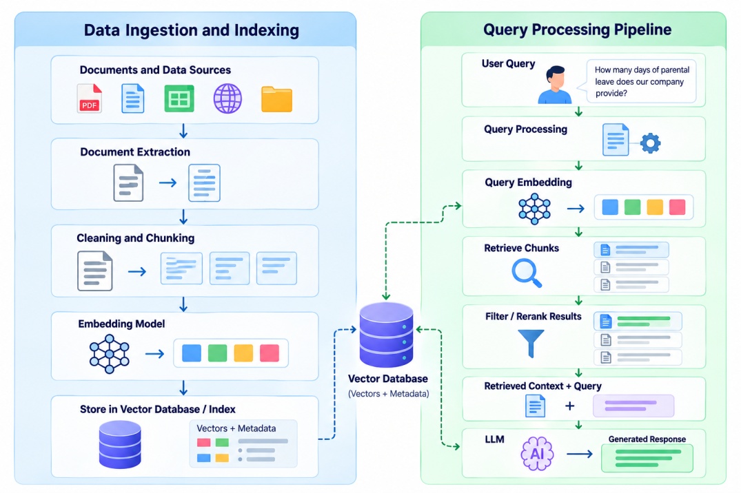 RAG architecture diagram showing data ingestion, document extraction, chunking, embedding generation, vector database storage, query processing, relevant context retrieval, and LLM-generated responses.