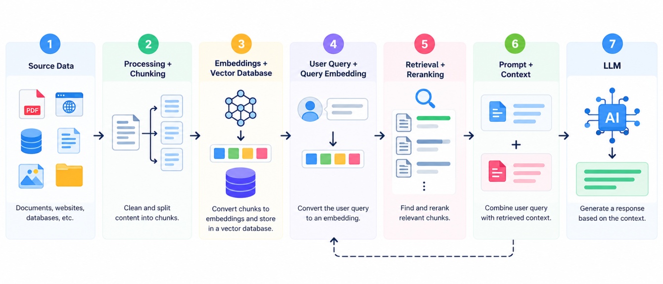 RAG Pipeline Infographic