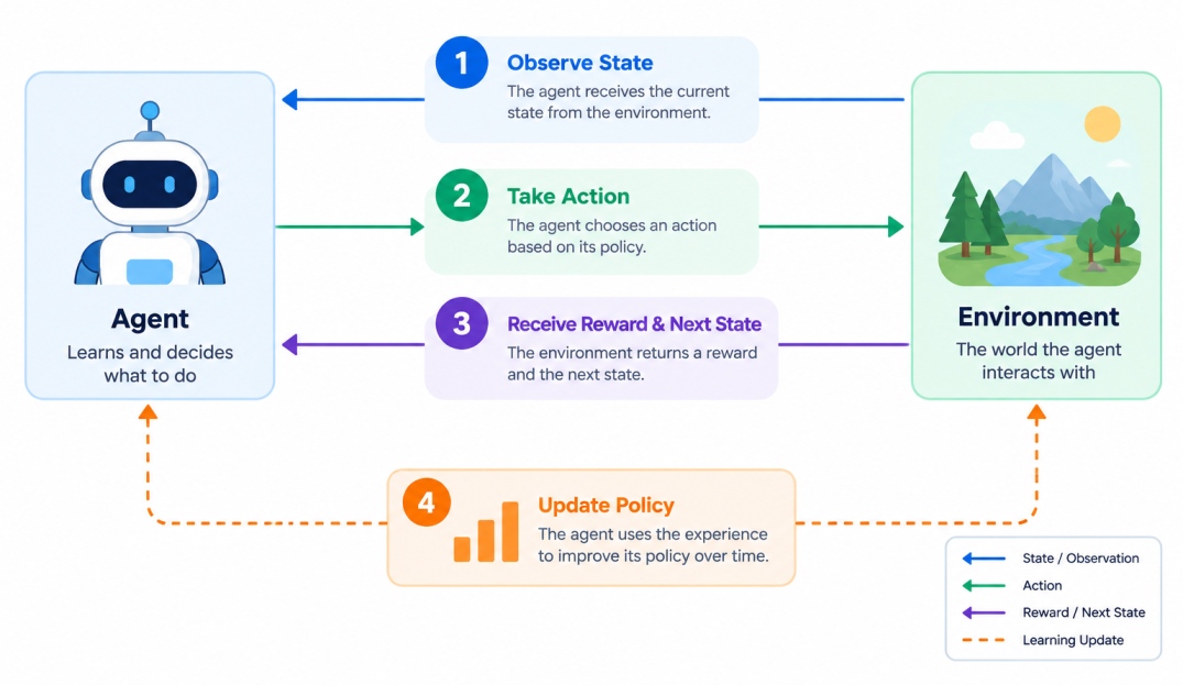Infographic showing the reinforcement learning cycle: the agent observes the environment state, takes an action, receives a reward and next state, and updates its policy based on experience over time.