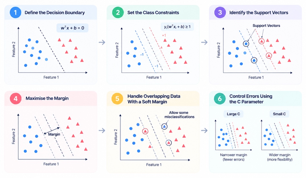 Six-step infographic explaining SVMs: decision boundary, class constraints, support vectors, margin maximization, soft margin, and the C parameter.
