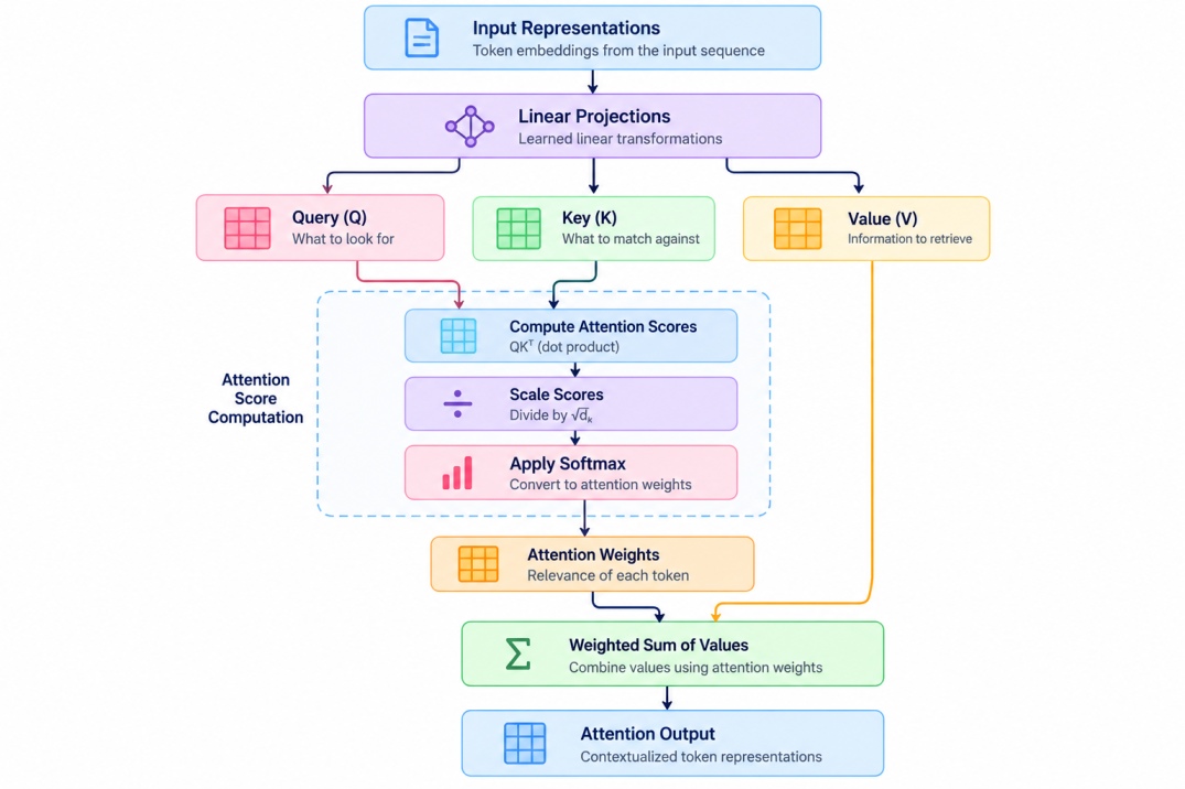 Flowchart illustrating scaled dot-product attention in a Transformer. Input token embeddings pass through linear projections to generate Query (Q), Key (K), and Value (V). The query and key are multiplied to compute attention scores, which are scaled by t