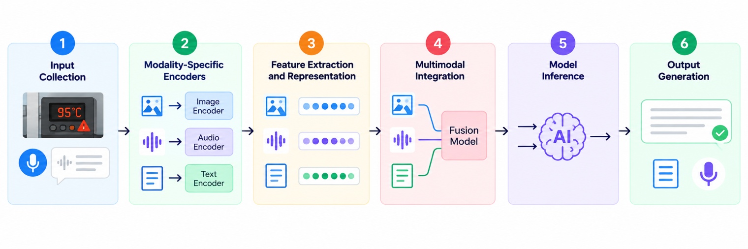 Six-step multimodal AI pipeline showing input collection, modality-specific encoders, feature extraction, multimodal integration, model inference, and output generation.