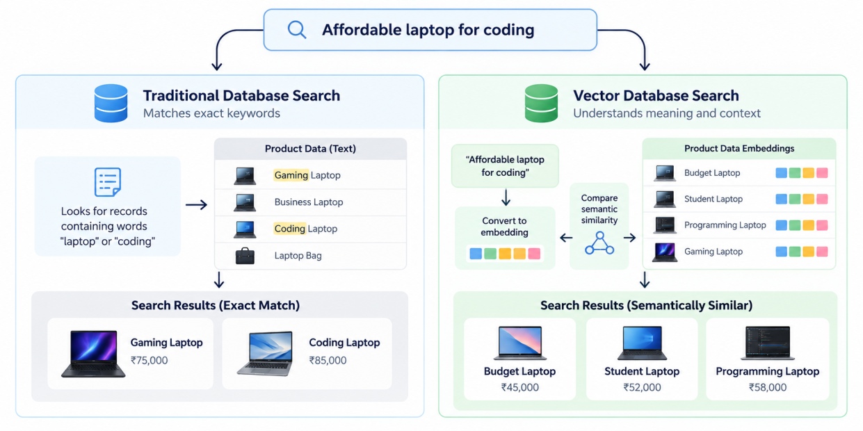 Traditional vs Vector Search_ Laptop Shopping Comparison