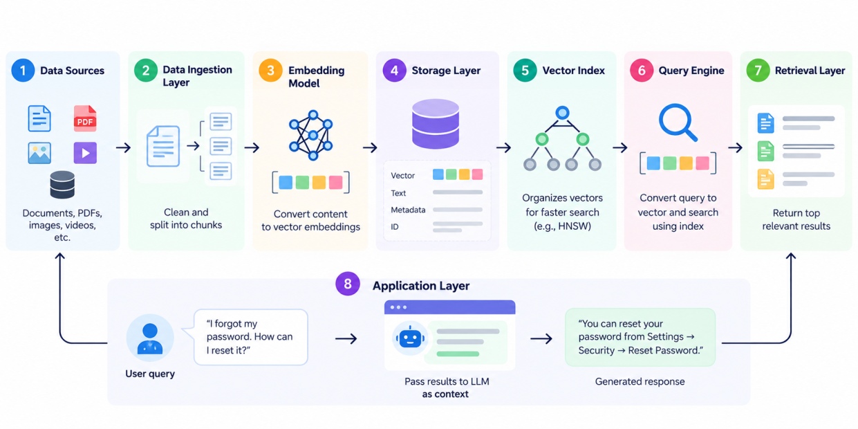 Vector Database Architecture Pipeline