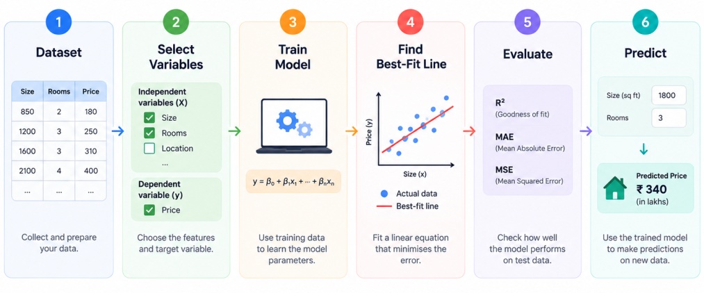 Infographic showing six steps of a linear regression workflow, from dataset preparation and variable selection to training, fitting, evaluation, and price prediction.