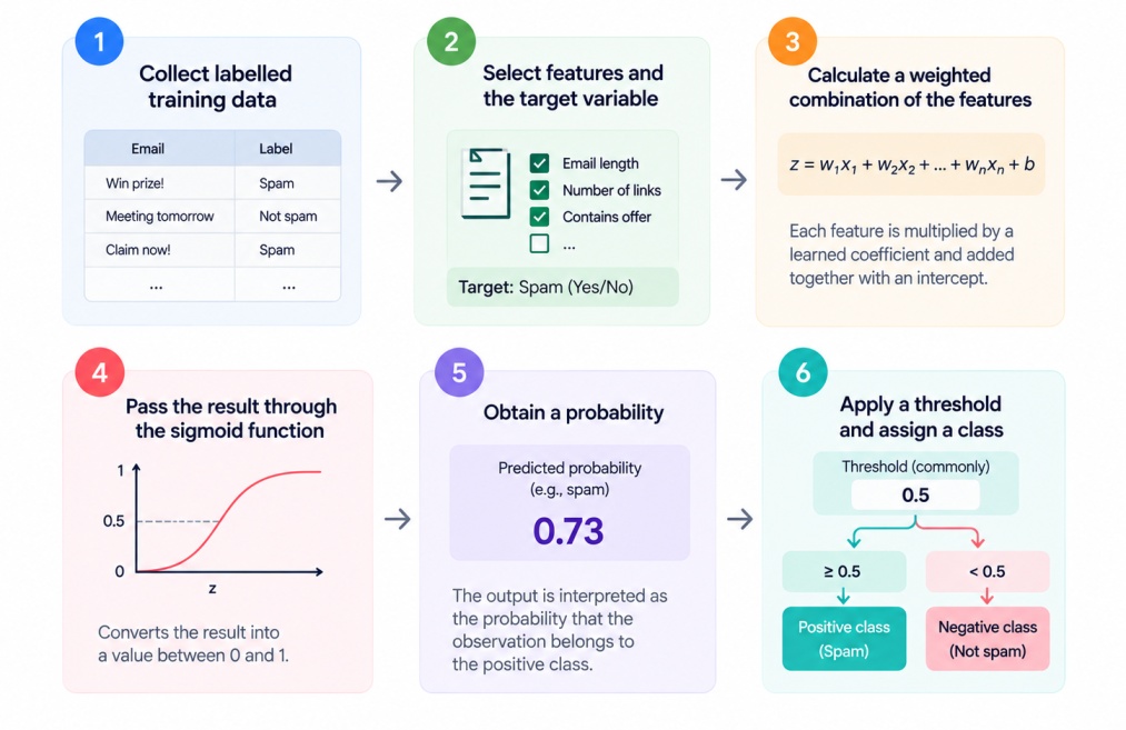 Six-step diagram showing how logistic regression classifies emails as spam or not spam using weighted features, a sigmoid probability, and a 0.5 threshold.