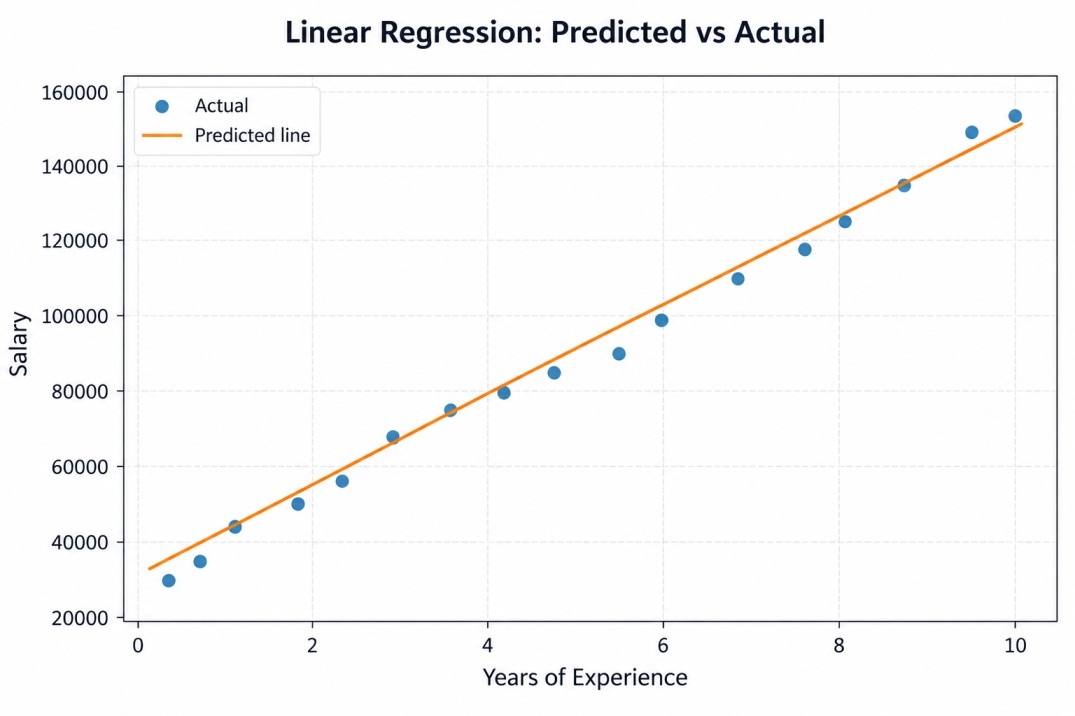 Scatter plot comparing actual salaries with the predicted linear regression line.