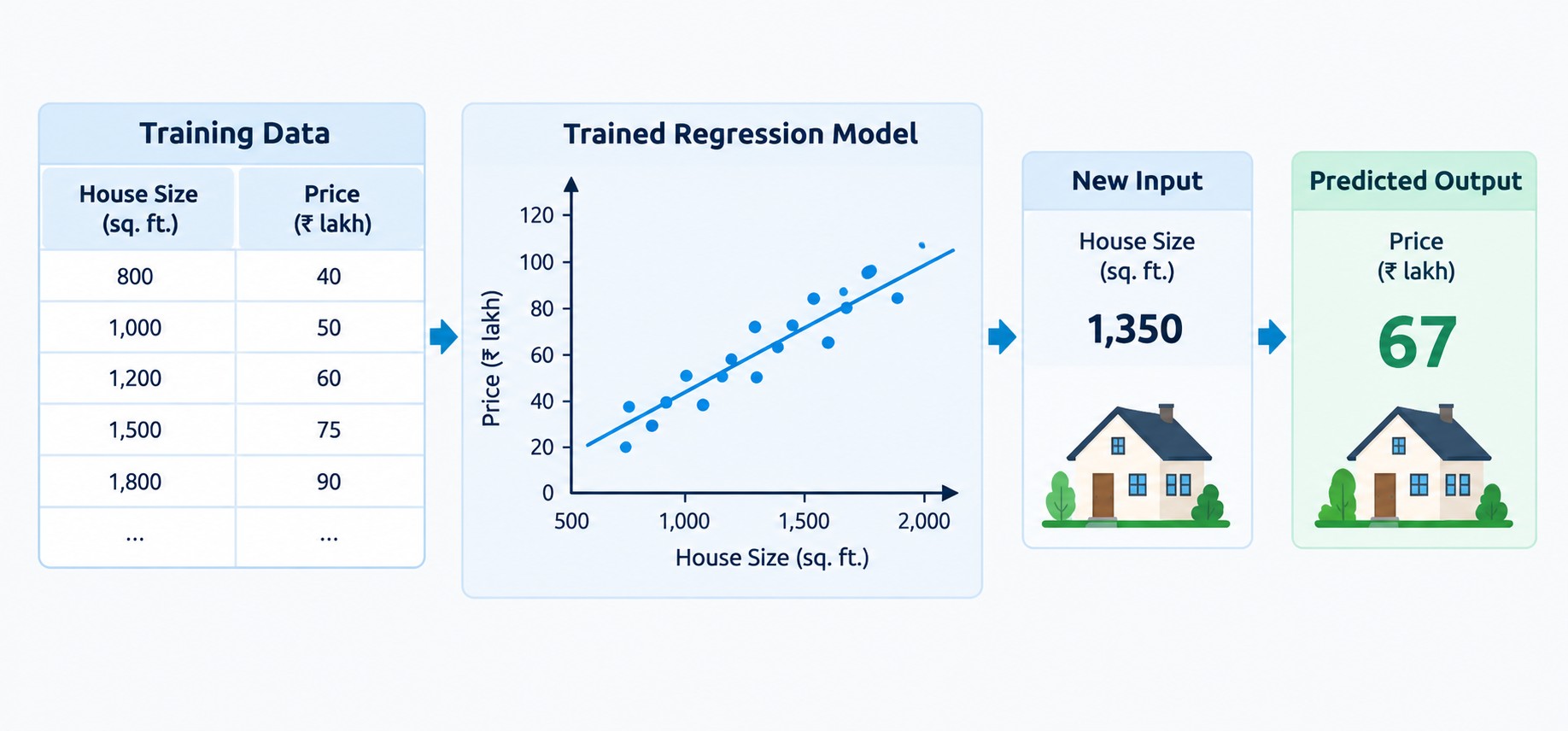 Machine learning classification workflow showing labeled training data, model training, a trained classification model, new input, and predicted classes.