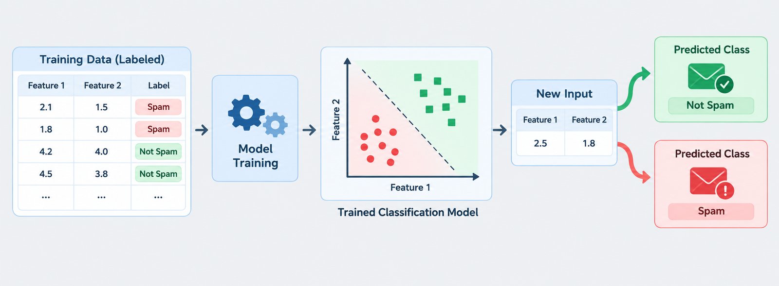 Classification in machine learning: labeled training data is used to train a classification model, which uses features and a decision boundary to assign a new input to a predicted class such as Spam or Not Spam.