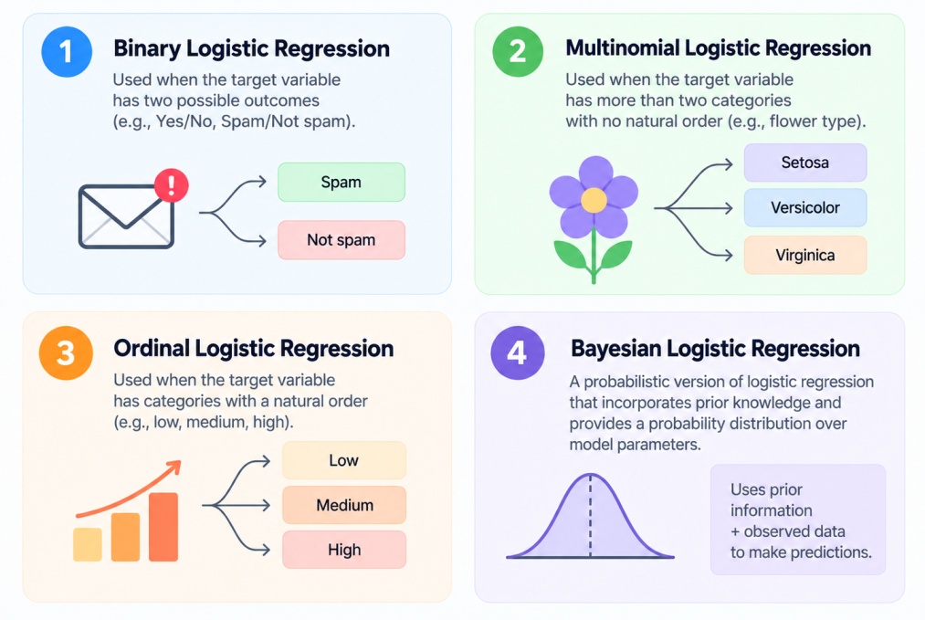 Four-panel diagram comparing binary, multinomial, ordinal, and Bayesian logistic regression, with examples and key uses.