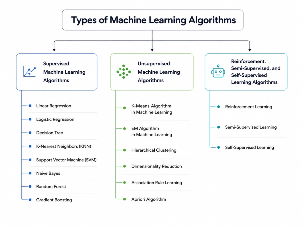 Types of machine learning algorithms grouped into supervised, unsupervised, reinforcement, semi-supervised, and self-supervised learning.